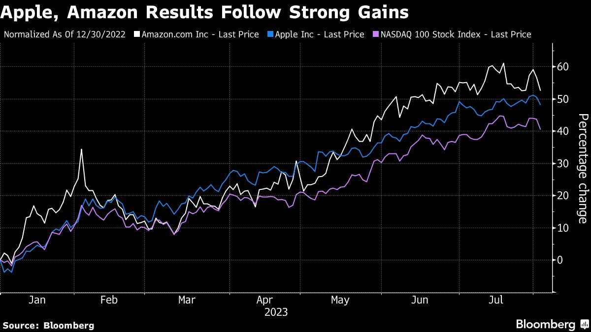 Apple and Amazon results pose Tech Rally's toughest hurdle yet