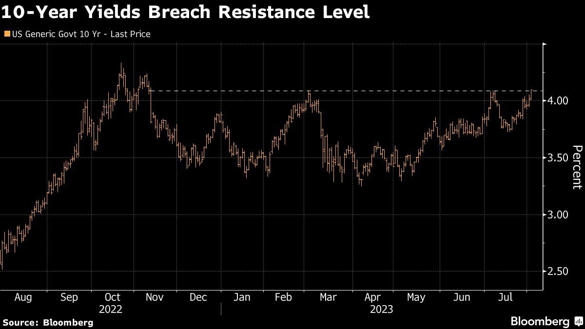 Treasury bond yields reached their highest levels in 2023